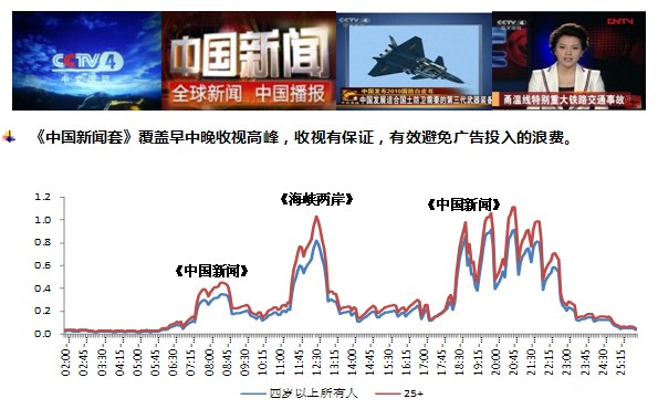 CCTV-4《中國新聞》廣告價(jià)格 CCTV-4《中國新聞》廣告價(jià)格